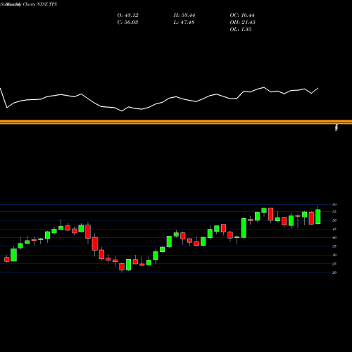 Monthly charts share TPX Tempur Sealy International, Inc. NYSE Stock exchange 