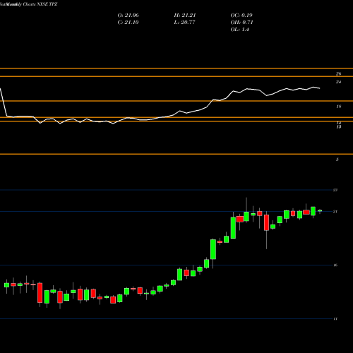 Monthly charts share TPZ Tortoise Power And Energy Infrastructure Fund, Inc NYSE Stock exchange 