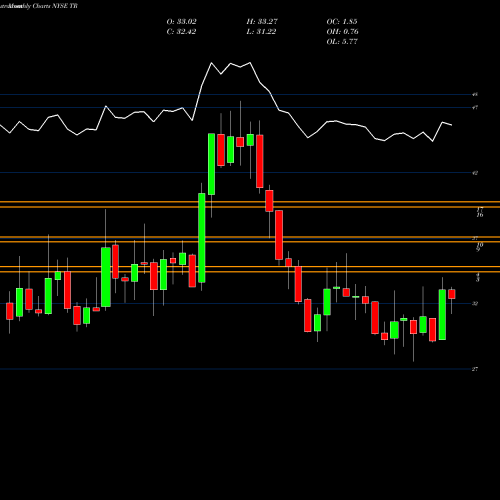 Monthly charts share TR Tootsie Roll Industries, Inc. NYSE Stock exchange 