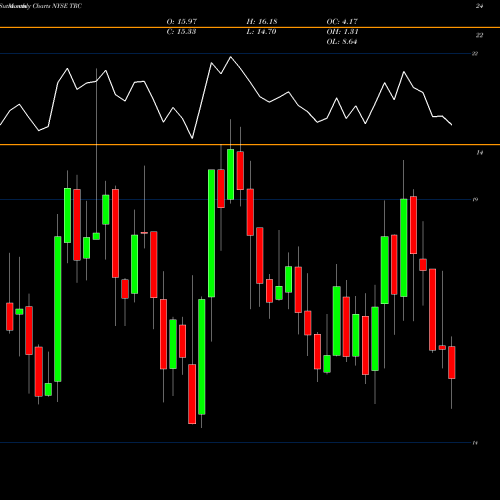 Monthly charts share TRC Tejon Ranch Co NYSE Stock exchange 