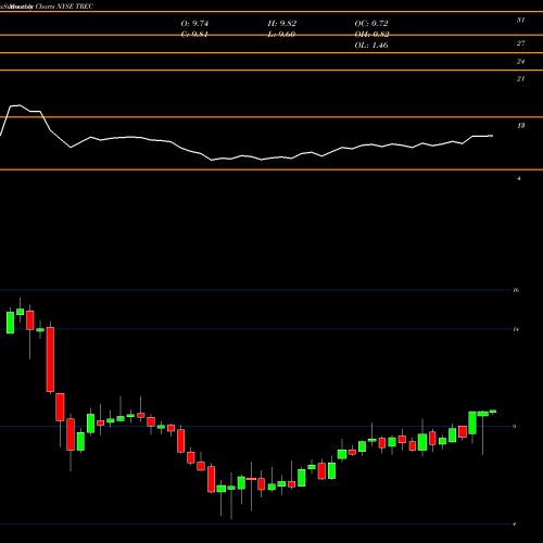 Monthly charts share TREC Trecora Resources NYSE Stock exchange 