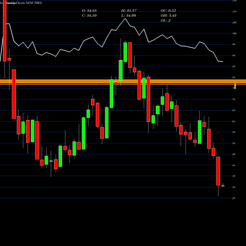 Monthly charts share TREX Trex Company, Inc. NYSE Stock exchange 
