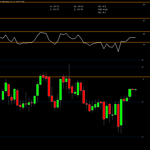 Monthly charts share TRK Speedway Motorsports, Inc. NYSE Stock exchange 