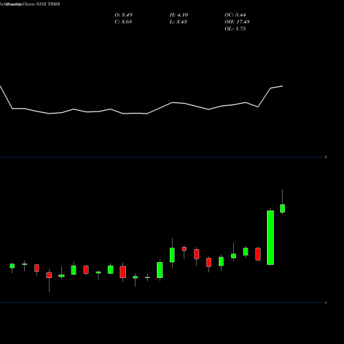 Monthly charts share TRMR Tremor Video Inc NYSE Stock exchange 