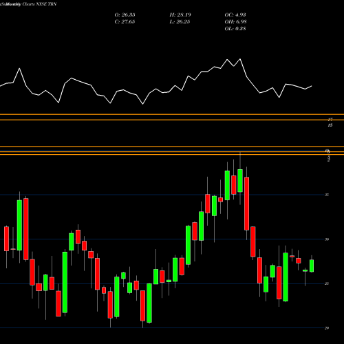 Monthly charts share TRN Trinity Industries, Inc. NYSE Stock exchange 