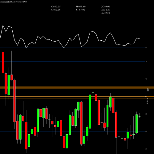 Monthly charts share TRNO Terreno Realty Corporation NYSE Stock exchange 