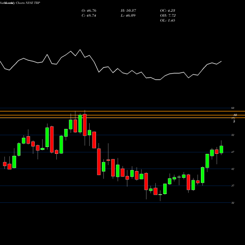 Monthly charts share TRP TransCanada Corporation NYSE Stock exchange 