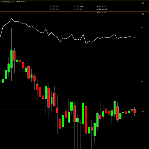 Monthly charts share TRT-B Triton Intl Ltd [Trtn/Pb] NYSE Stock exchange 