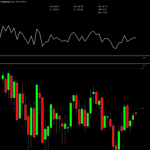 Monthly charts share TRT-D Triton Intl Ltd [Trtn/Pd] NYSE Stock exchange 