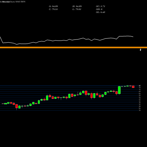 Monthly charts share TRTN Triton International Limited NYSE Stock exchange 