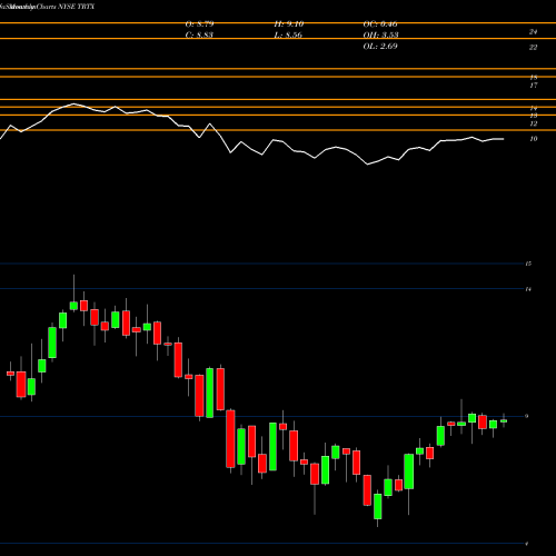 Monthly charts share TRTX TPG RE Finance Trust, Inc. NYSE Stock exchange 