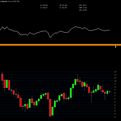 Monthly charts share TRU TransUnion NYSE Stock exchange 
