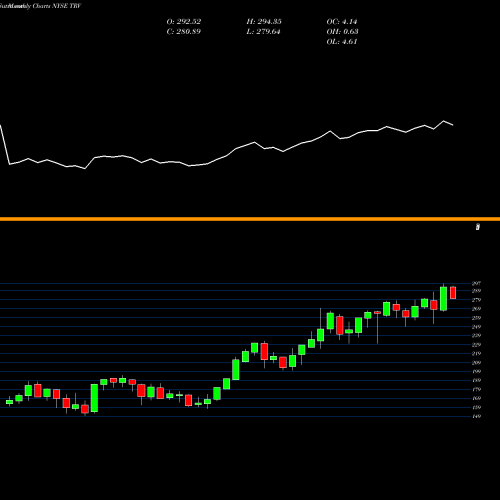 Monthly charts share TRV The Travelers Companies, Inc. NYSE Stock exchange 
