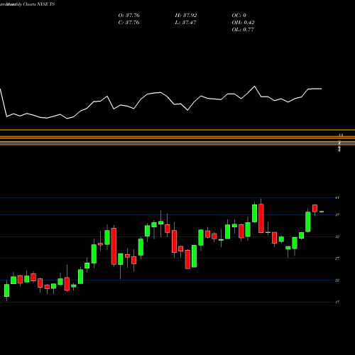 Monthly charts share TS Tenaris S.A. NYSE Stock exchange 