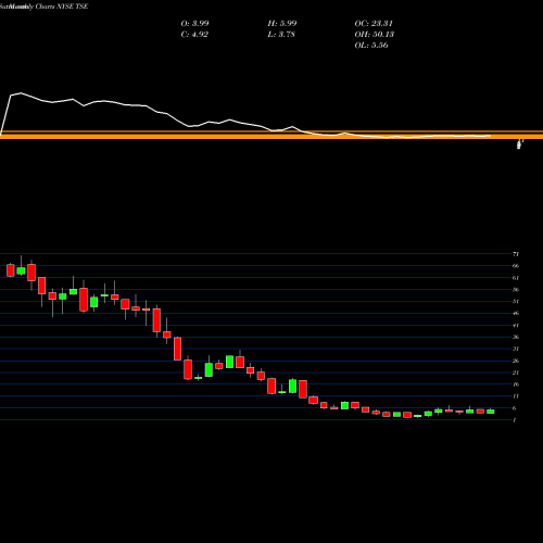 Monthly charts share TSE Trinseo S.A. NYSE Stock exchange 