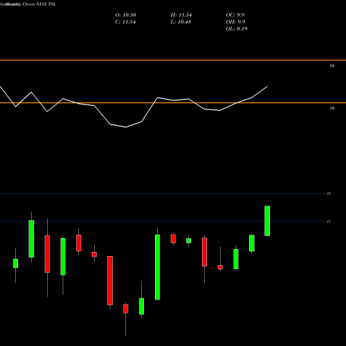 Monthly charts share TSL Trina Solar Limited NYSE Stock exchange 