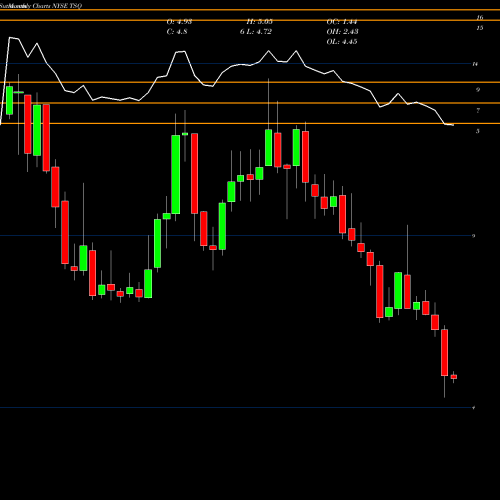 Monthly charts share TSQ Townsquare Media, Inc. NYSE Stock exchange 