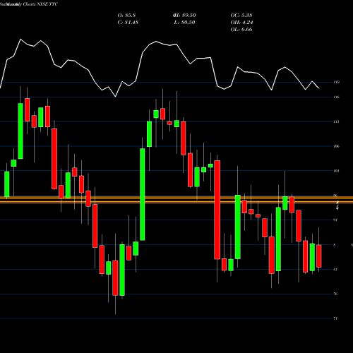 Monthly charts share TTC Toro Company (The) NYSE Stock exchange 