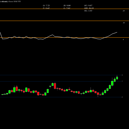 Monthly charts share TTI Tetra Technologies, Inc. NYSE Stock exchange 