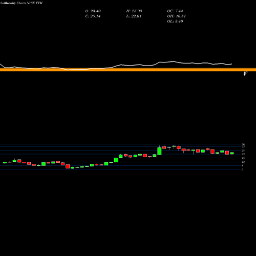 Monthly charts share TTM Tata Motors Ltd NYSE Stock exchange 