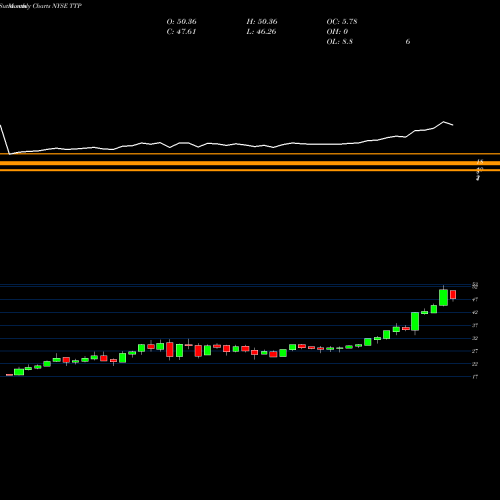 Monthly charts share TTP Tortoise Pipeline & Energy Fund, Inc. NYSE Stock exchange 