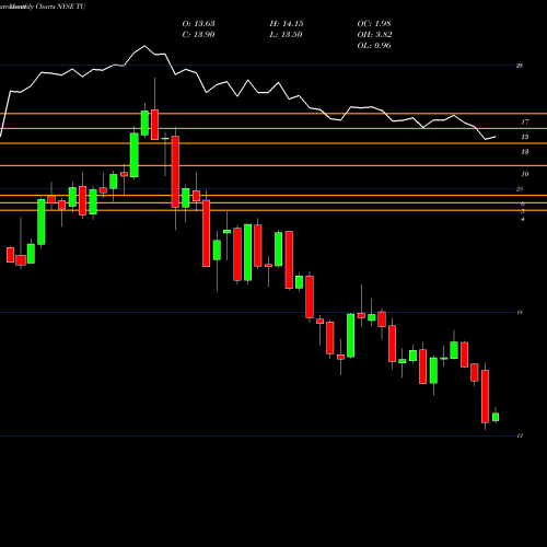 Monthly charts share TU TELUS Corporation NYSE Stock exchange 