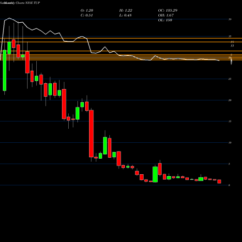 Monthly charts share TUP Tupperware Brands Corporation NYSE Stock exchange 