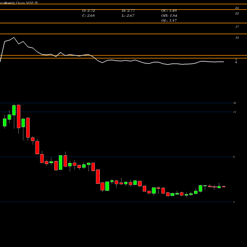 Monthly charts share TV Grupo Televisa S.A. NYSE Stock exchange 