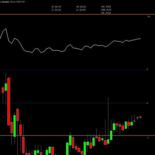 Monthly charts share TVC Tennessee Valley Authority NYSE Stock exchange 