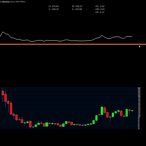 Monthly charts share TWLO Twilio Inc. NYSE Stock exchange 