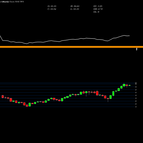 Monthly charts share TWN Taiwan Fund, Inc. (The) NYSE Stock exchange 