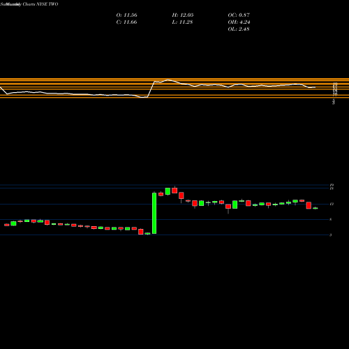 Monthly charts share TWO Two Harbors Investments Corp NYSE Stock exchange 