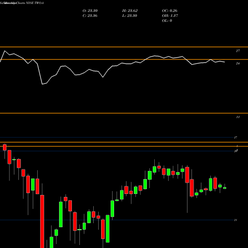 Monthly charts share TWO-A Two Hbrs Invt Corp [Two/Pa] NYSE Stock exchange 