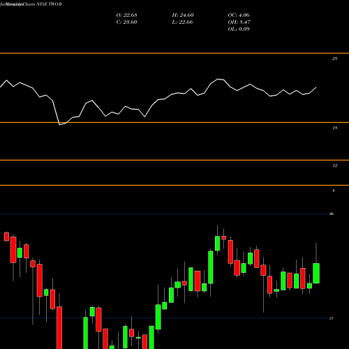 Monthly charts share TWO-B Two Hbrs Invt Corp [Two/Pb] NYSE Stock exchange 