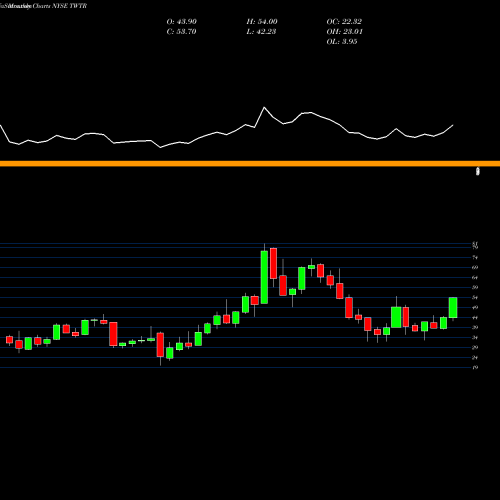 Monthly charts share TWTR Twitter, Inc. NYSE Stock exchange 