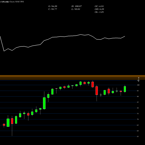 Monthly charts share TWX Time Warner Inc NYSE Stock exchange 