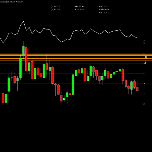 Monthly charts share TX Ternium S.A. NYSE Stock exchange 