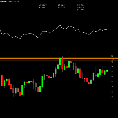 Monthly charts share TXT Textron Inc. NYSE Stock exchange 