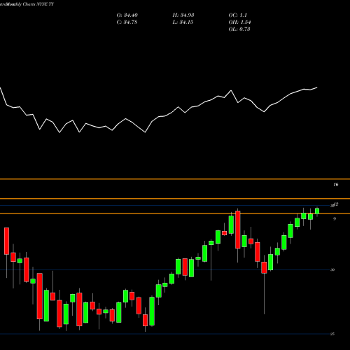 Monthly charts share TY Tri Continental Corporation NYSE Stock exchange 