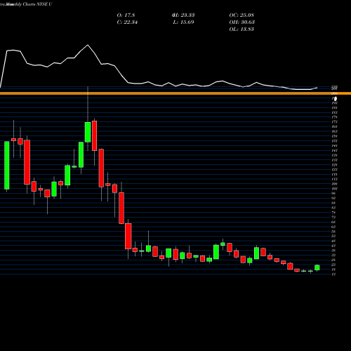 Monthly charts share U Unity Software Inc NYSE Stock exchange 