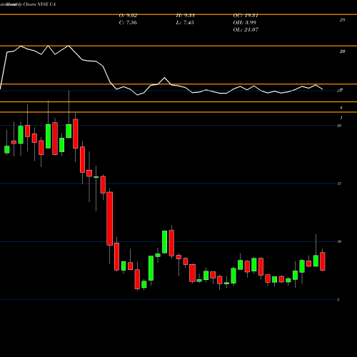 Monthly charts share UA Under Armour, Inc. NYSE Stock exchange 