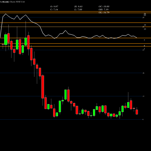 Monthly charts share UAA Under Armour, Inc. NYSE Stock exchange 