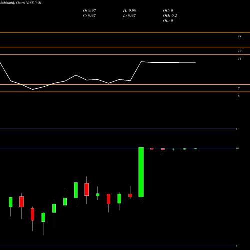 Monthly charts share UAM Universal American Financial NYSE Stock exchange 