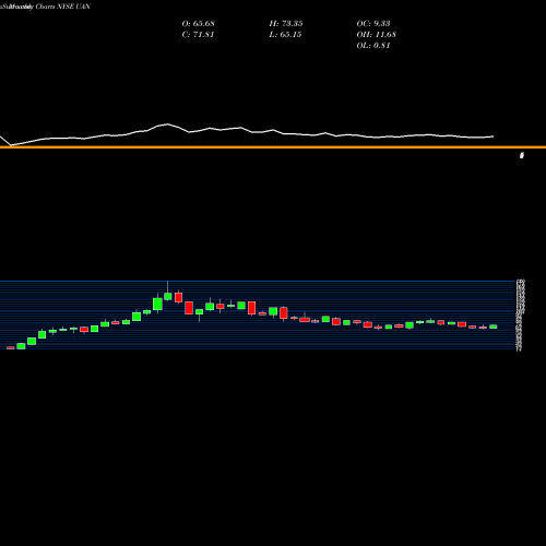 Monthly charts share UAN CVR Partners, LP NYSE Stock exchange 