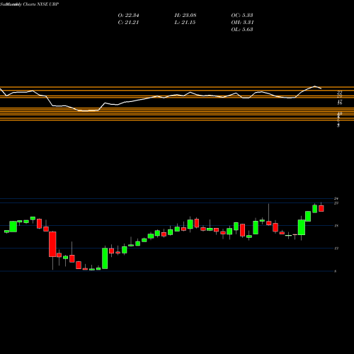 Monthly charts share UBP Urstadt Biddle Properties Inc. NYSE Stock exchange 