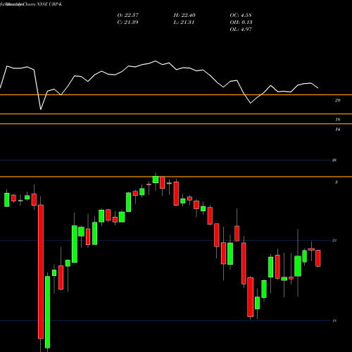 Monthly charts share UBP-K Urstadt Biddle Properties Inc 5.875% Prf Perpetu NYSE Stock exchange 