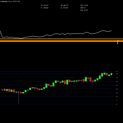 Monthly charts share UBS UBS AG NYSE Stock exchange 