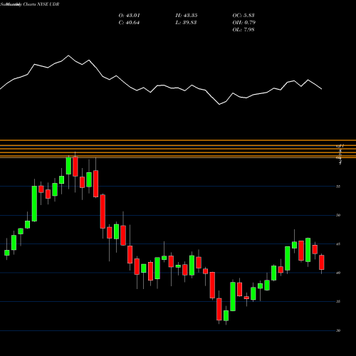 Monthly charts share UDR UDR, Inc. NYSE Stock exchange 