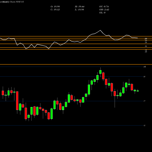 Monthly charts share UE Urban Edge Properties NYSE Stock exchange 