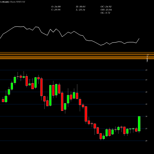 Monthly charts share UGI UGI Corporation NYSE Stock exchange 